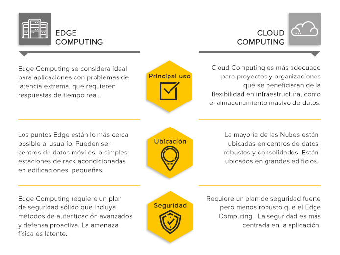 Edge Computing vs Cloud Computing